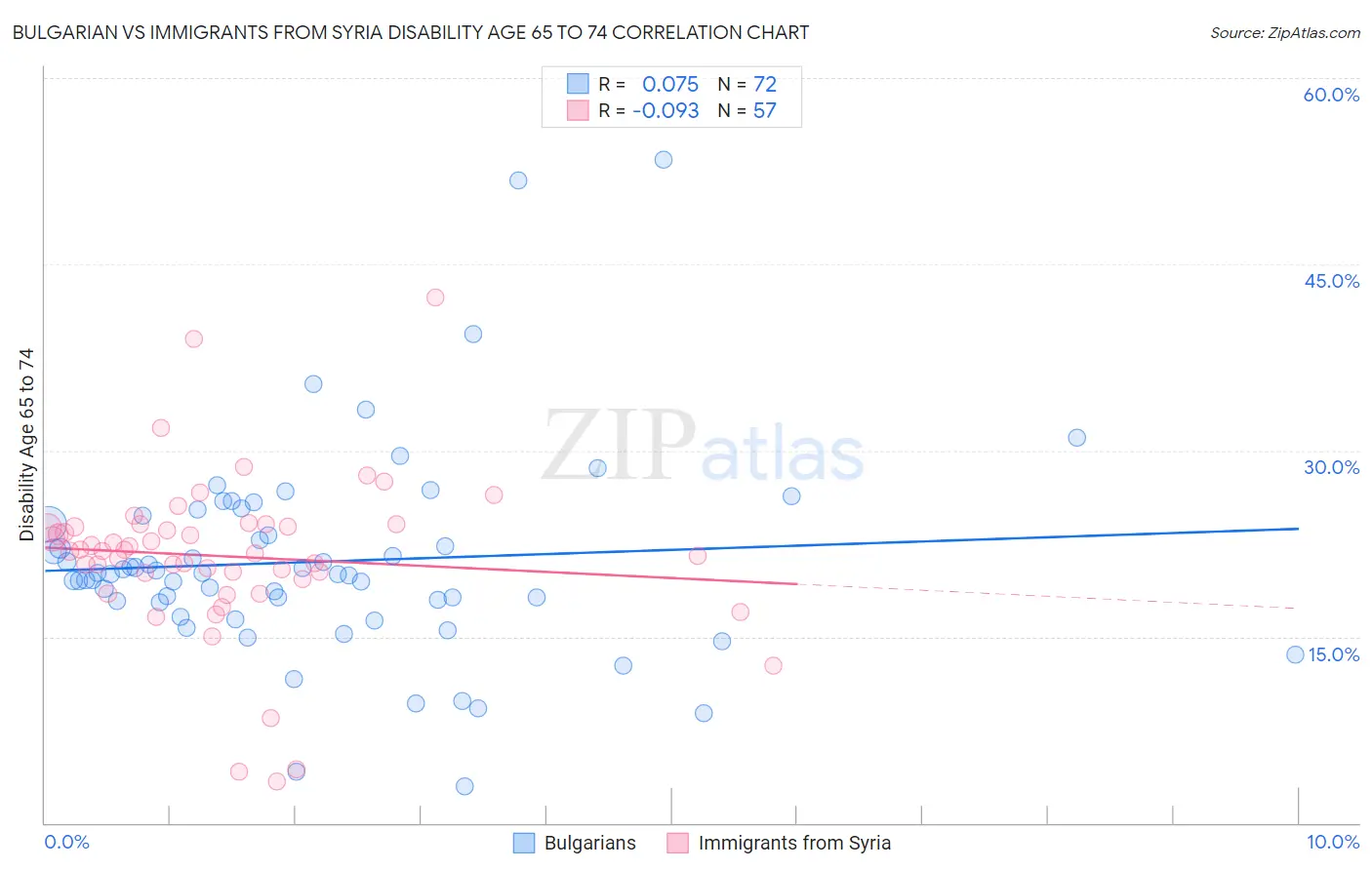 Bulgarian vs Immigrants from Syria Disability Age 65 to 74