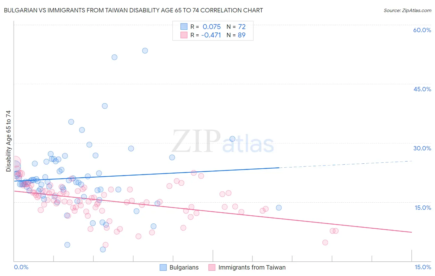 Bulgarian vs Immigrants from Taiwan Disability Age 65 to 74