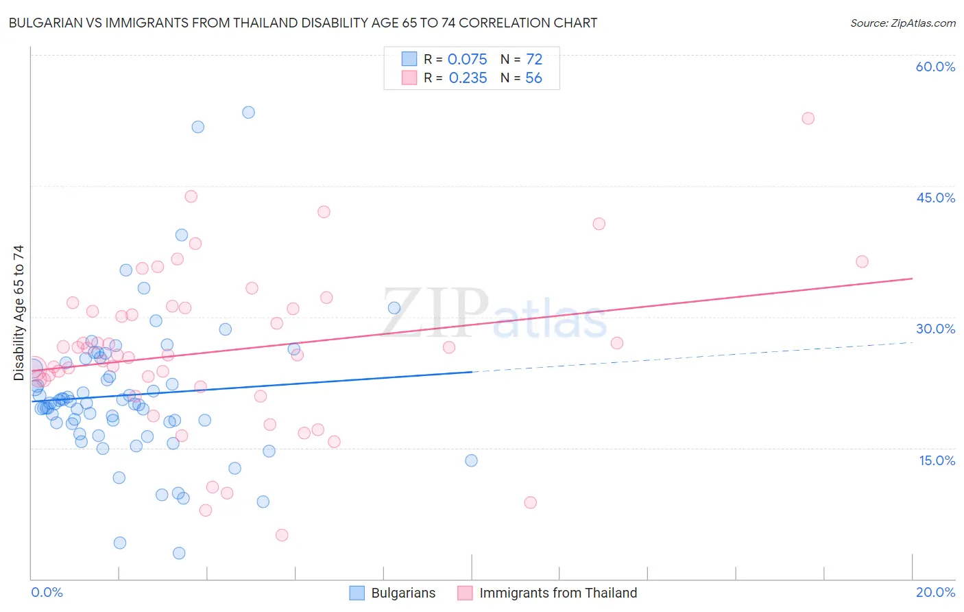 Bulgarian vs Immigrants from Thailand Disability Age 65 to 74