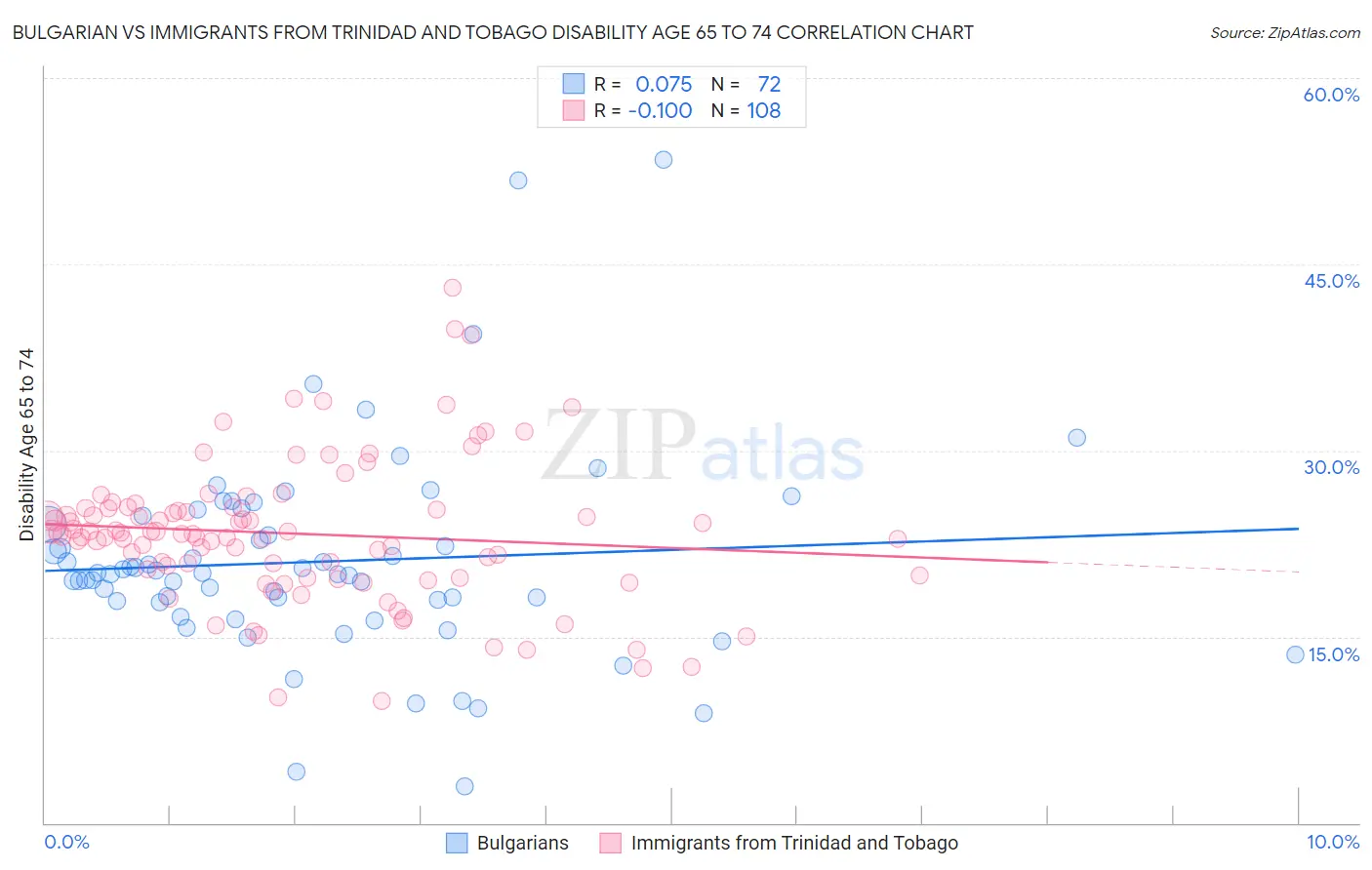 Bulgarian vs Immigrants from Trinidad and Tobago Disability Age 65 to 74