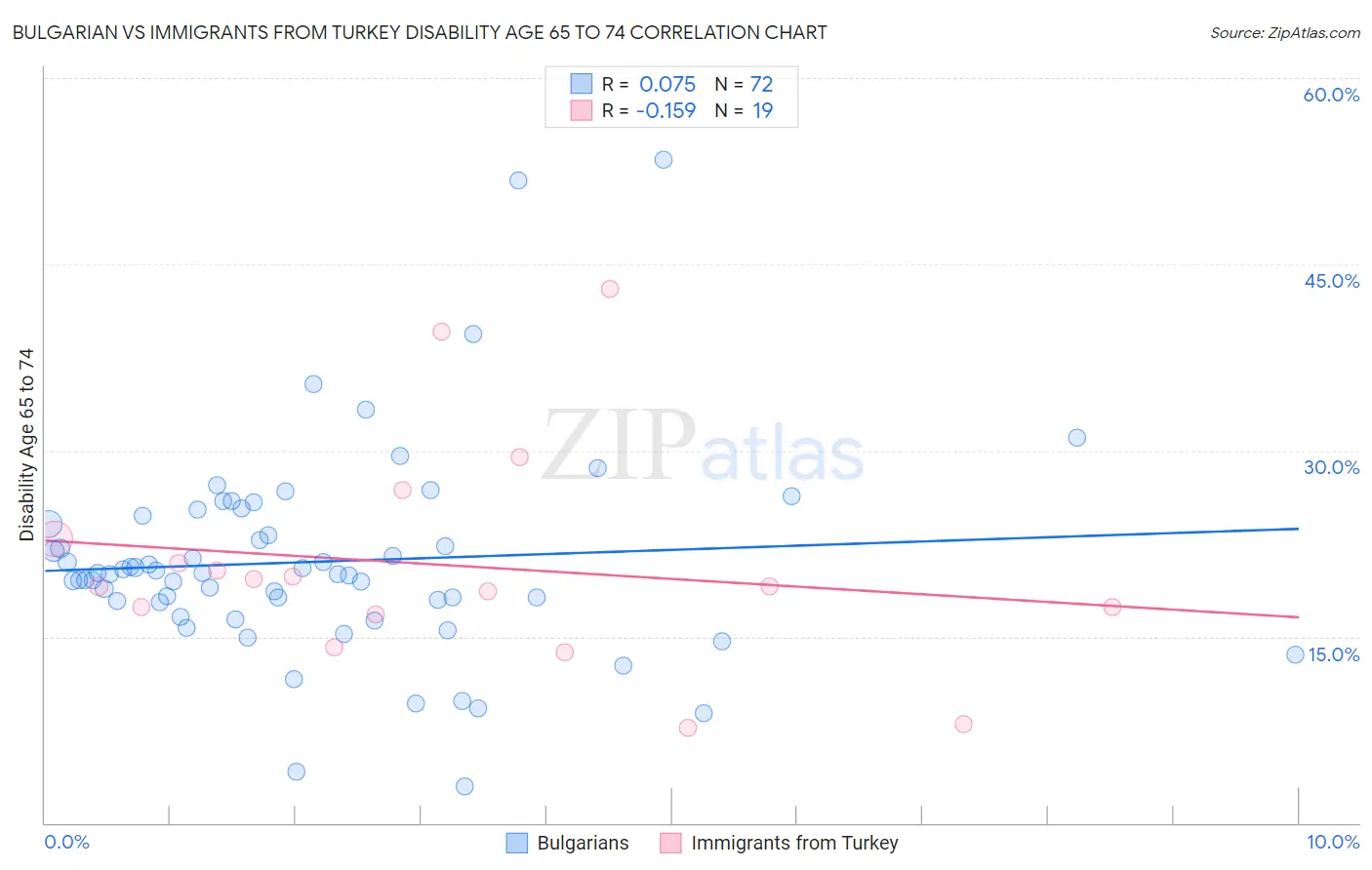 Bulgarian vs Immigrants from Turkey Disability Age 65 to 74