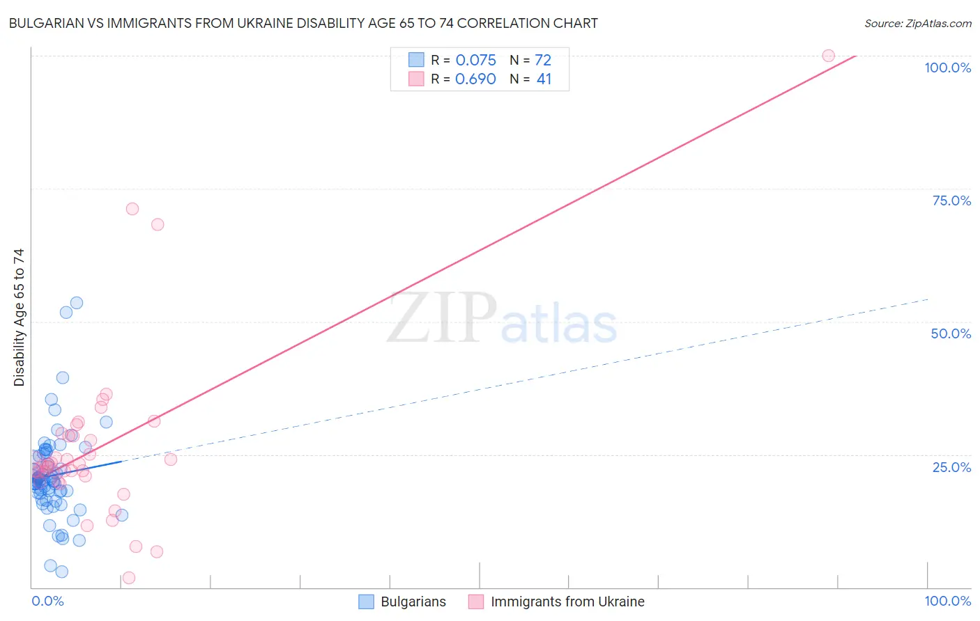 Bulgarian vs Immigrants from Ukraine Disability Age 65 to 74