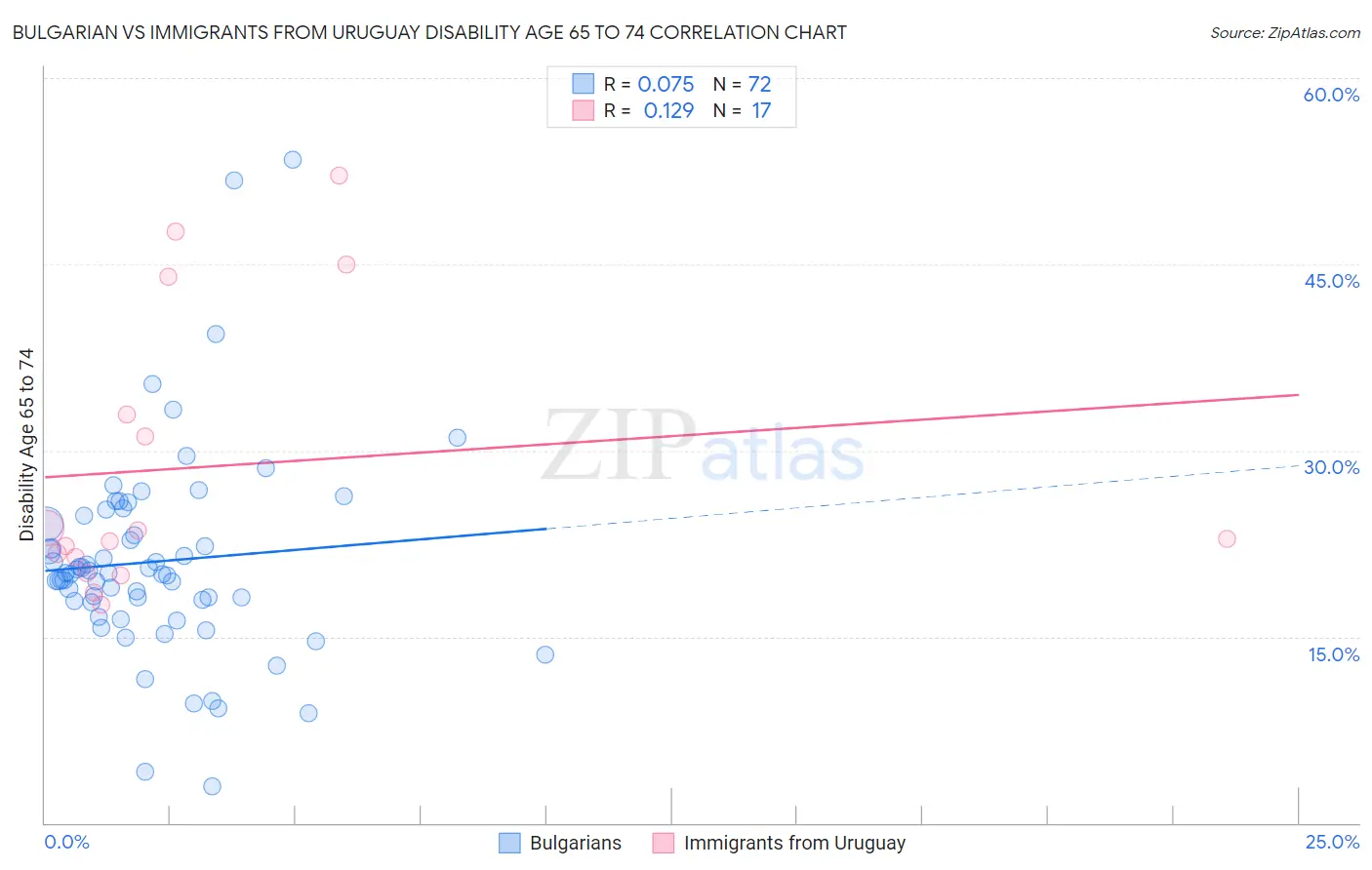 Bulgarian vs Immigrants from Uruguay Disability Age 65 to 74