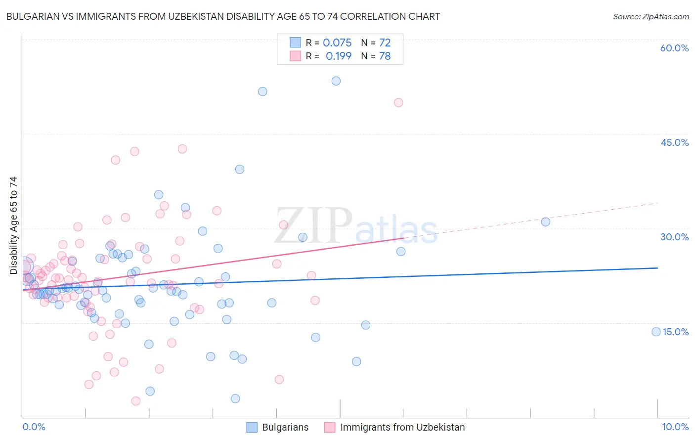 Bulgarian vs Immigrants from Uzbekistan Disability Age 65 to 74
