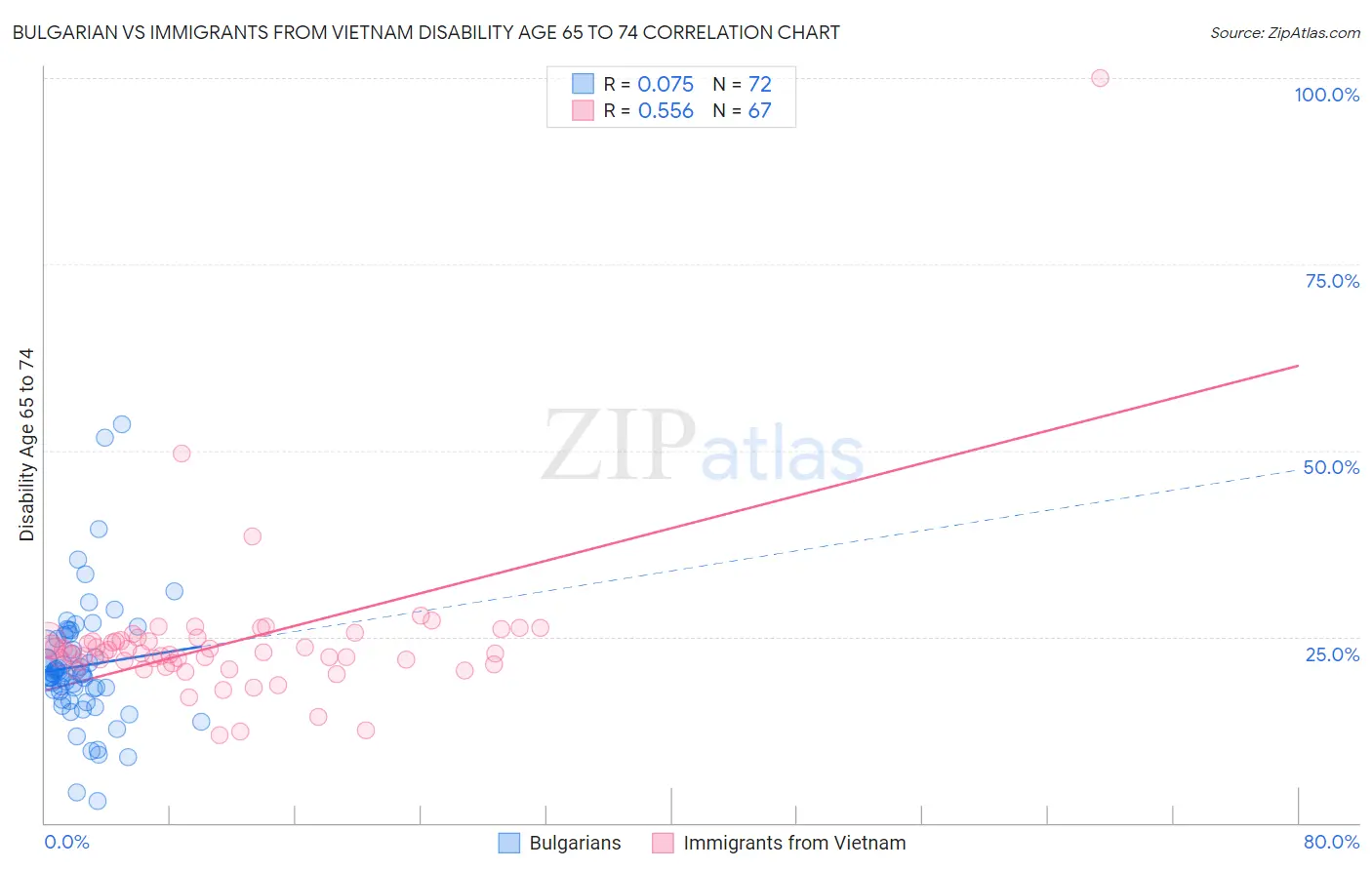 Bulgarian vs Immigrants from Vietnam Disability Age 65 to 74