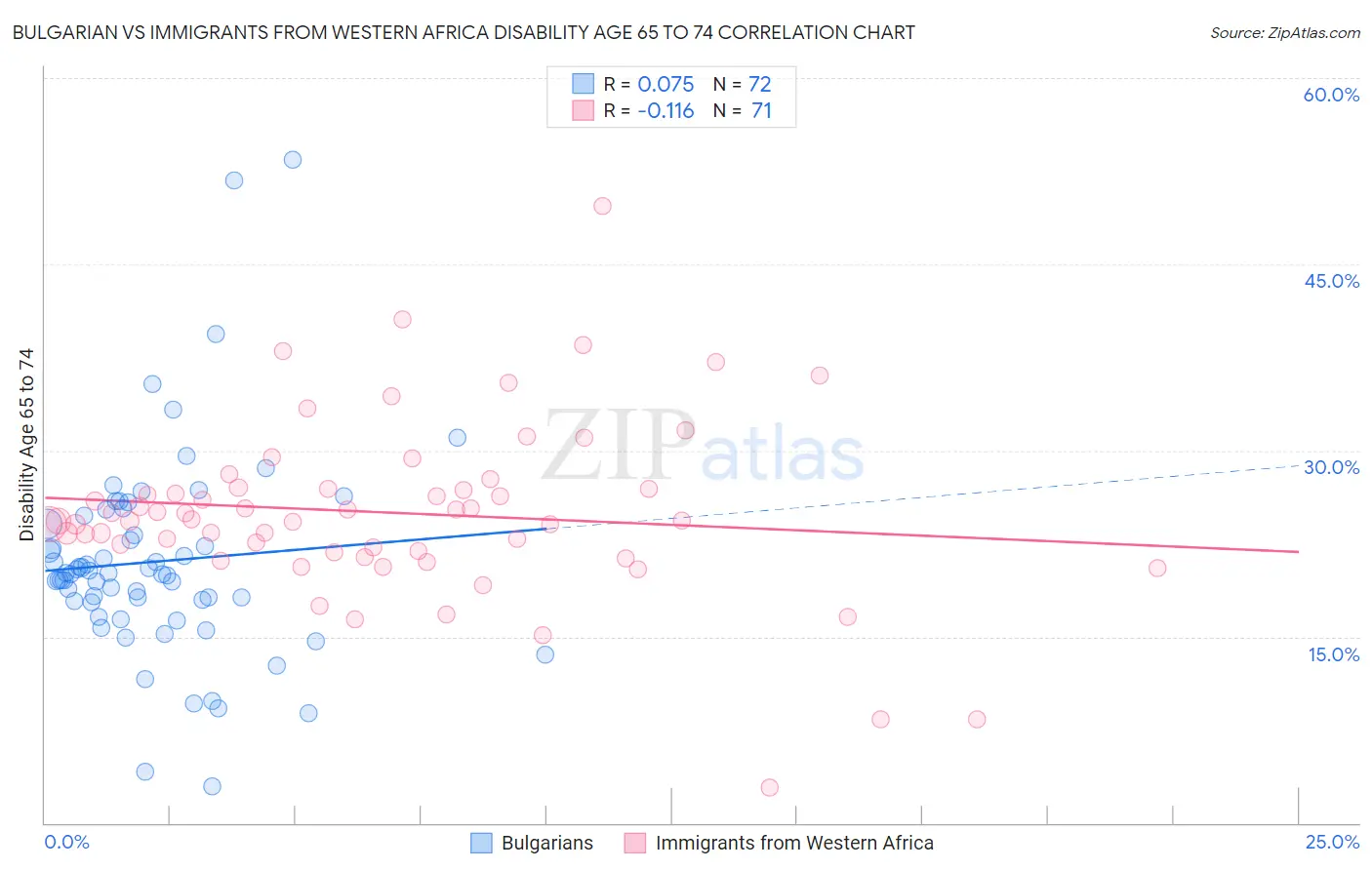 Bulgarian vs Immigrants from Western Africa Disability Age 65 to 74