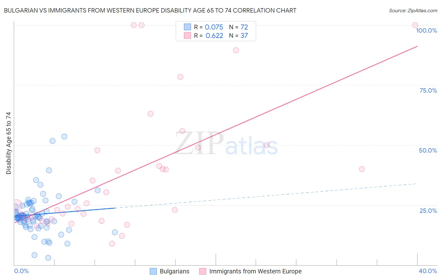 Bulgarian vs Immigrants from Western Europe Disability Age 65 to 74