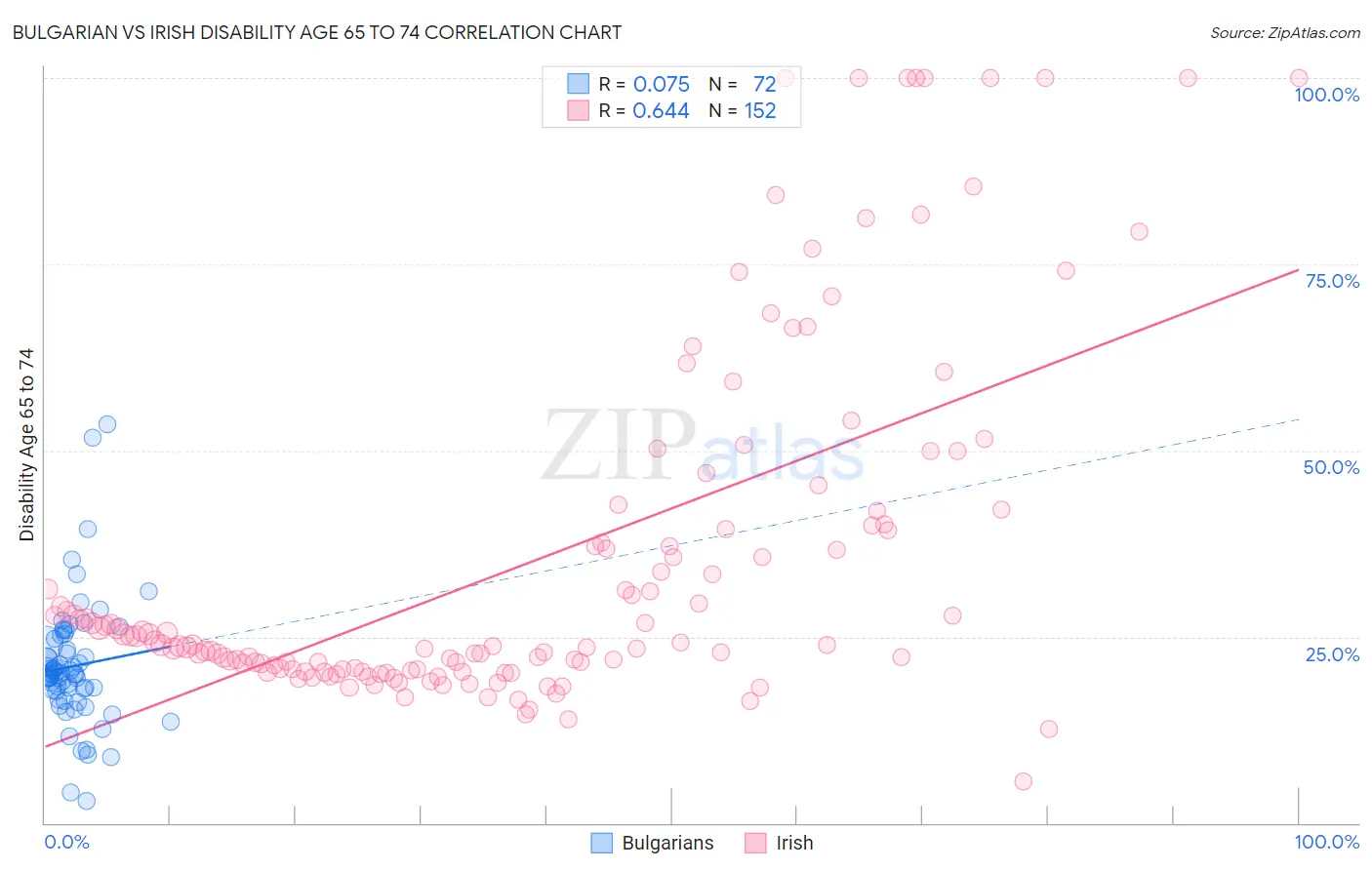 Bulgarian vs Irish Disability Age 65 to 74
