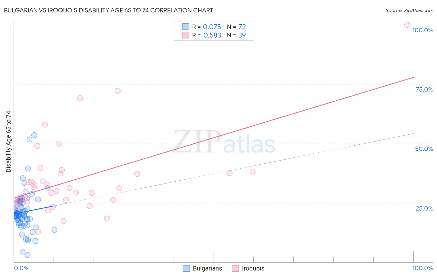 Bulgarian vs Iroquois Disability Age 65 to 74