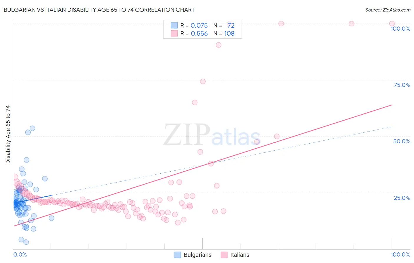 Bulgarian vs Italian Disability Age 65 to 74
