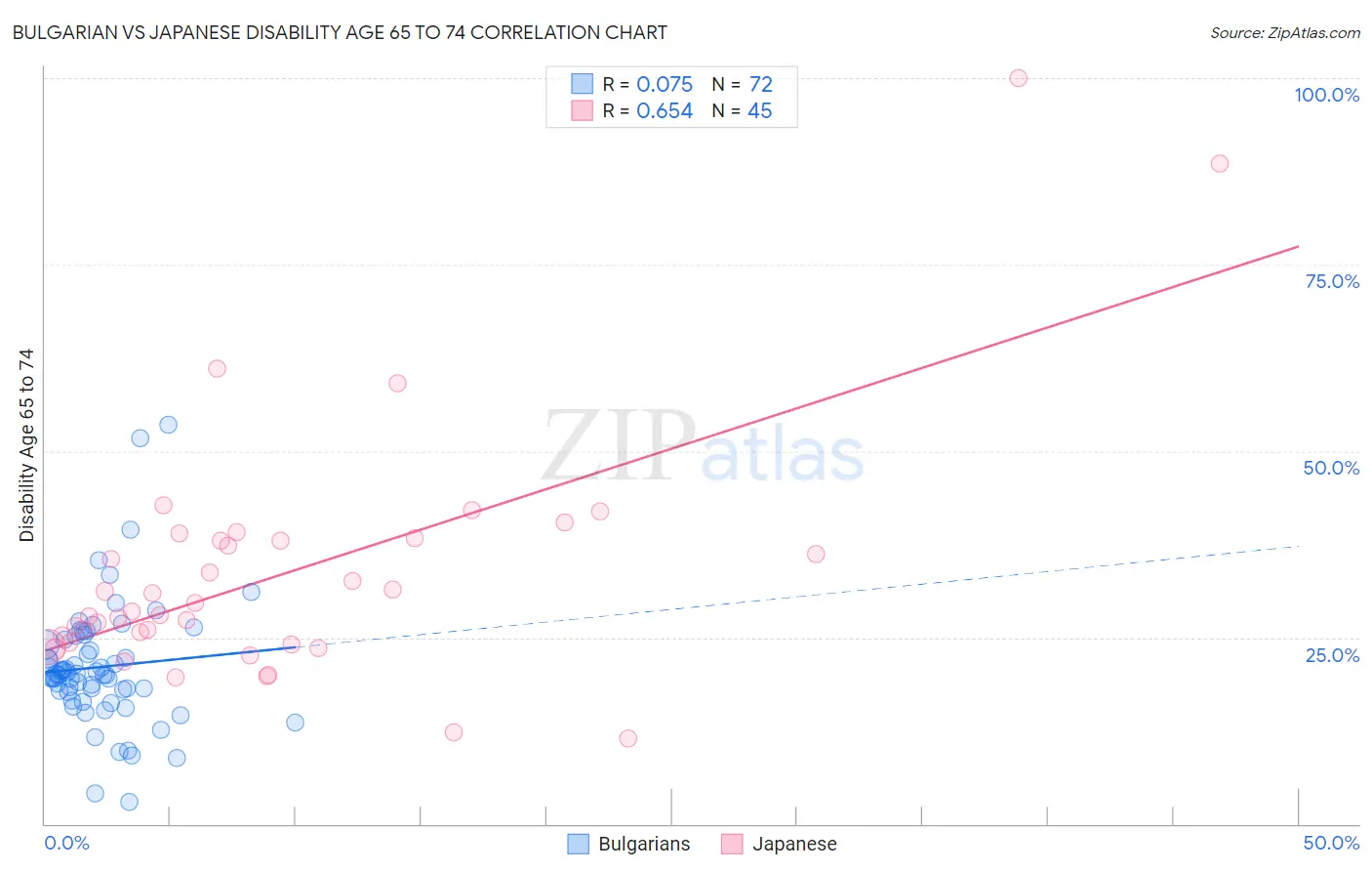 Bulgarian vs Japanese Disability Age 65 to 74