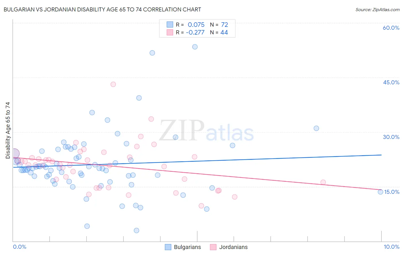 Bulgarian vs Jordanian Disability Age 65 to 74