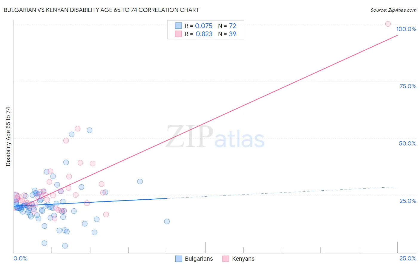 Bulgarian vs Kenyan Disability Age 65 to 74