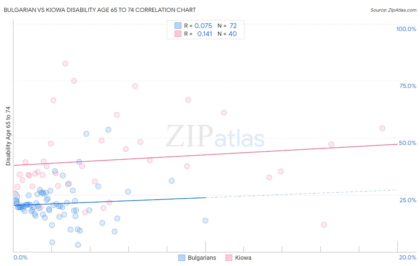 Bulgarian vs Kiowa Disability Age 65 to 74