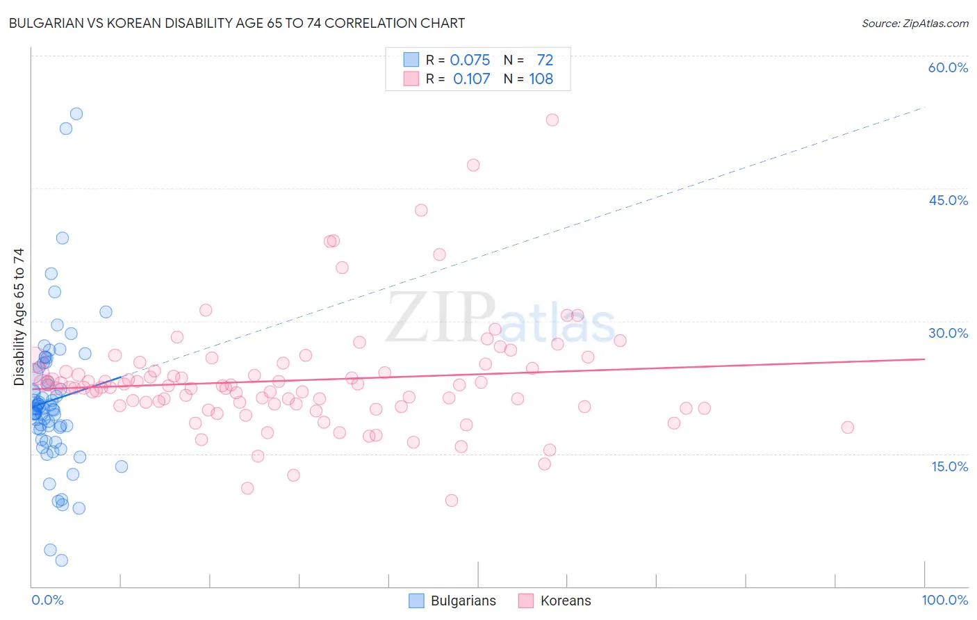 Bulgarian vs Korean Disability Age 65 to 74
