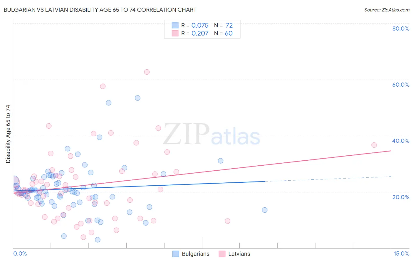 Bulgarian vs Latvian Disability Age 65 to 74