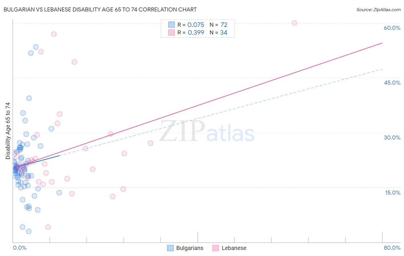 Bulgarian vs Lebanese Disability Age 65 to 74