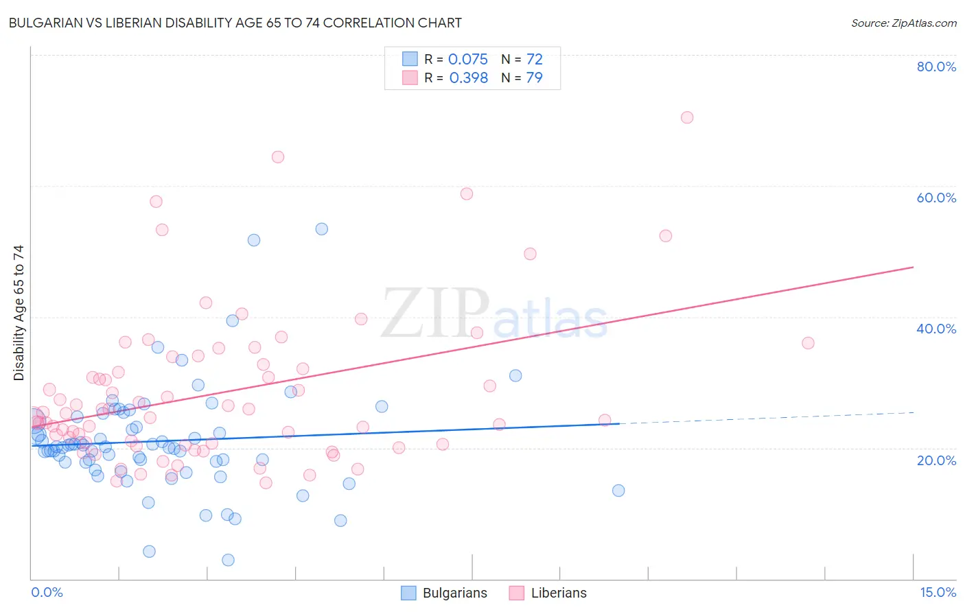 Bulgarian vs Liberian Disability Age 65 to 74