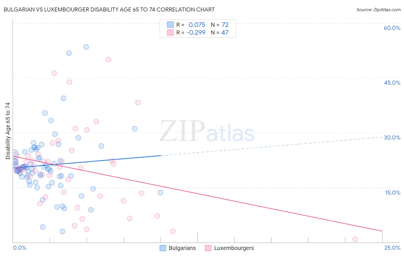 Bulgarian vs Luxembourger Disability Age 65 to 74