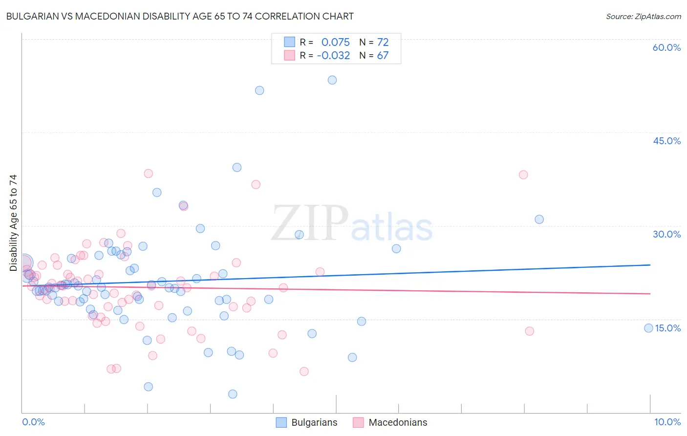 Bulgarian vs Macedonian Disability Age 65 to 74