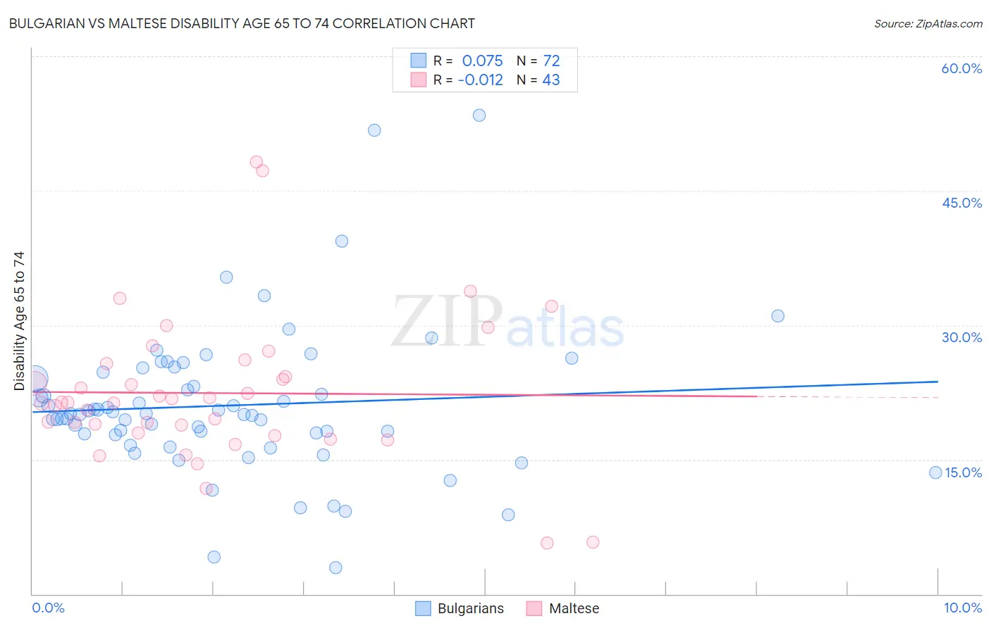 Bulgarian vs Maltese Disability Age 65 to 74