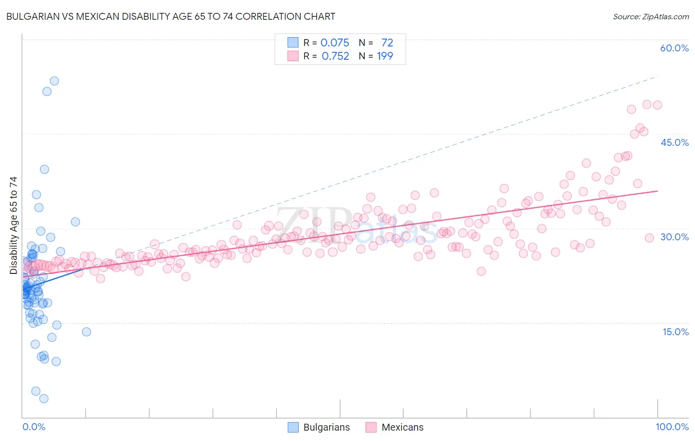 Bulgarian vs Mexican Disability Age 65 to 74