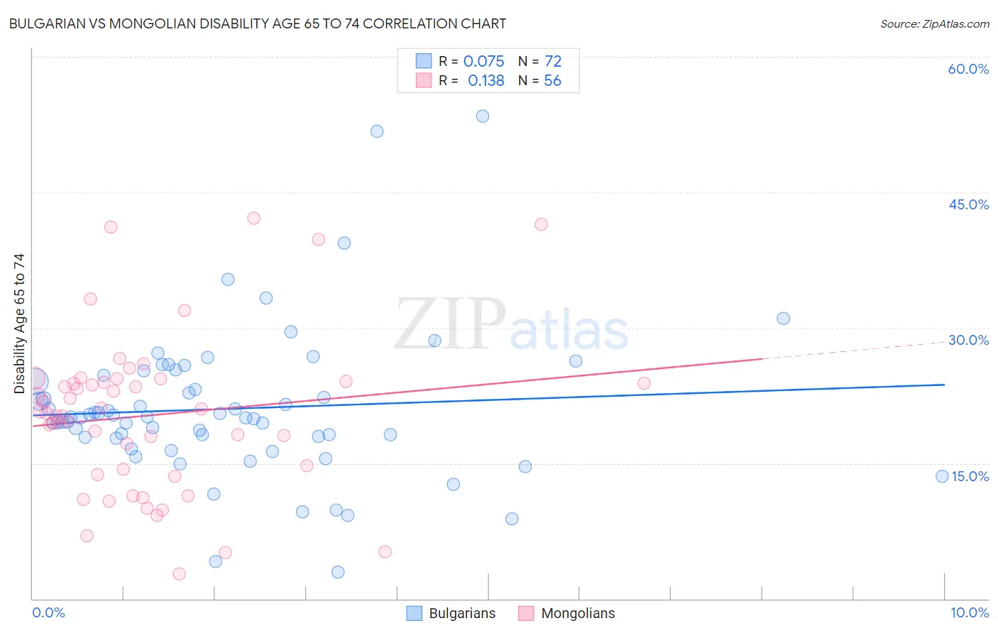 Bulgarian vs Mongolian Disability Age 65 to 74
