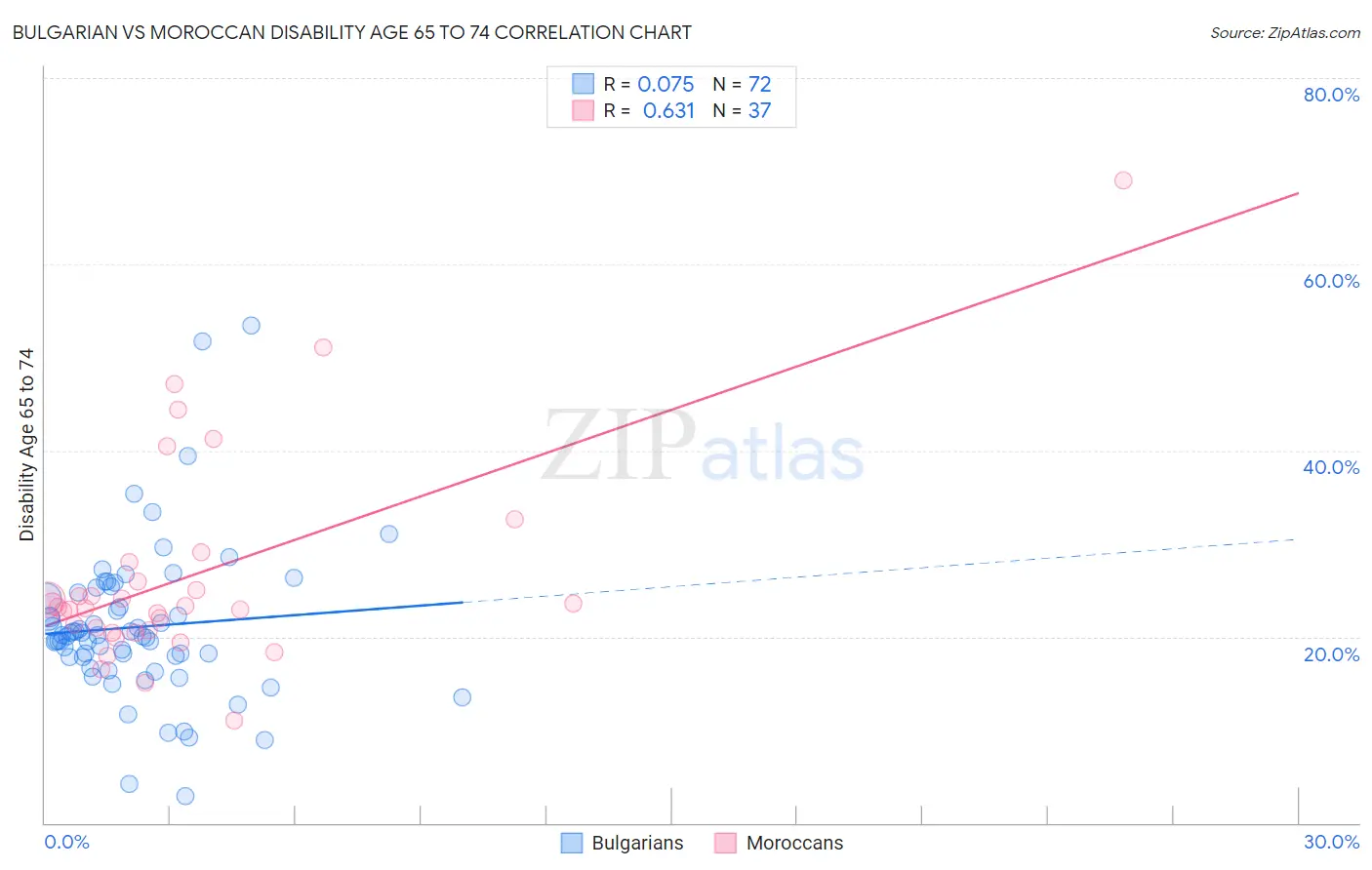 Bulgarian vs Moroccan Disability Age 65 to 74