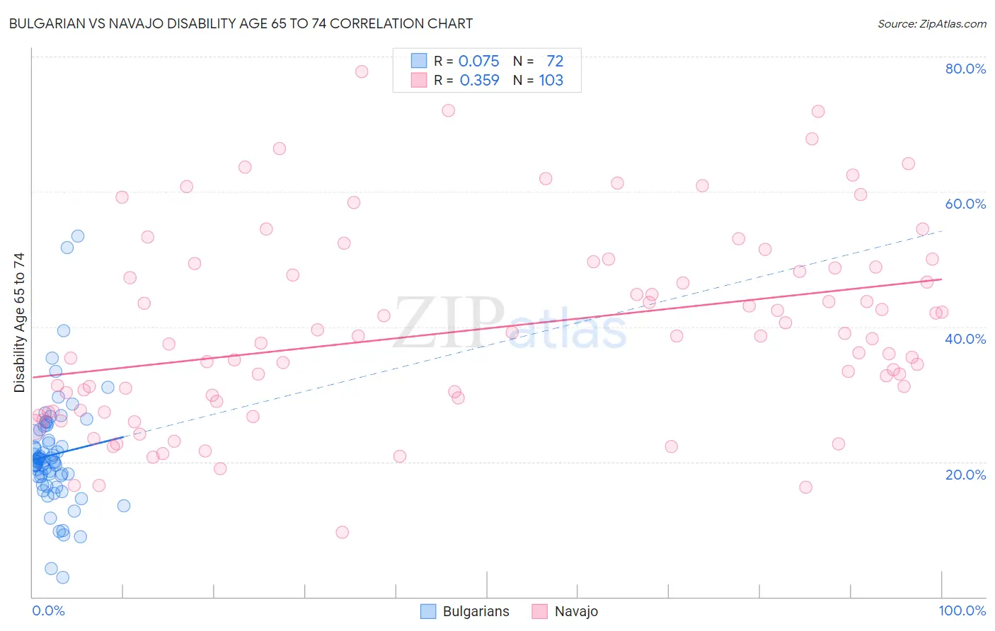 Bulgarian vs Navajo Disability Age 65 to 74