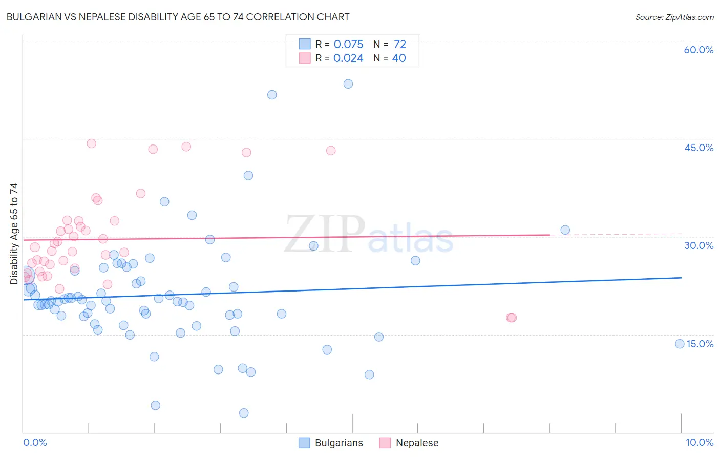 Bulgarian vs Nepalese Disability Age 65 to 74