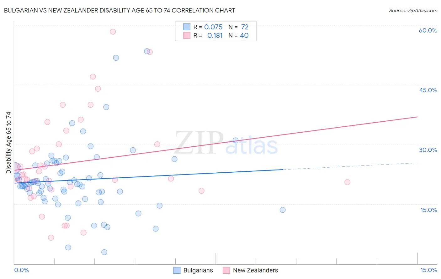 Bulgarian vs New Zealander Disability Age 65 to 74