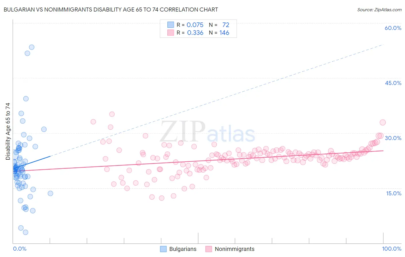 Bulgarian vs Nonimmigrants Disability Age 65 to 74