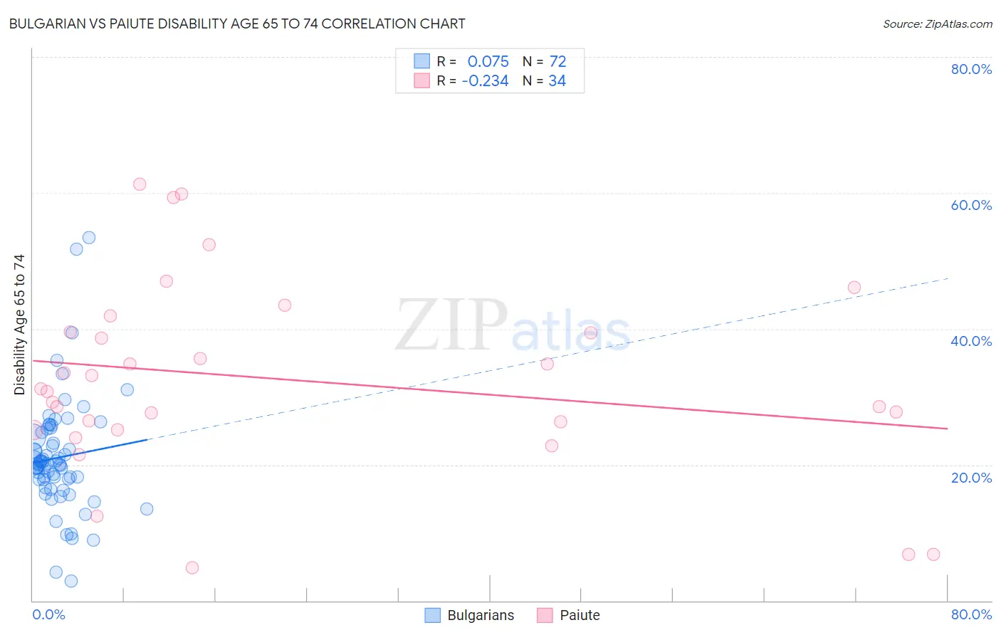 Bulgarian vs Paiute Disability Age 65 to 74