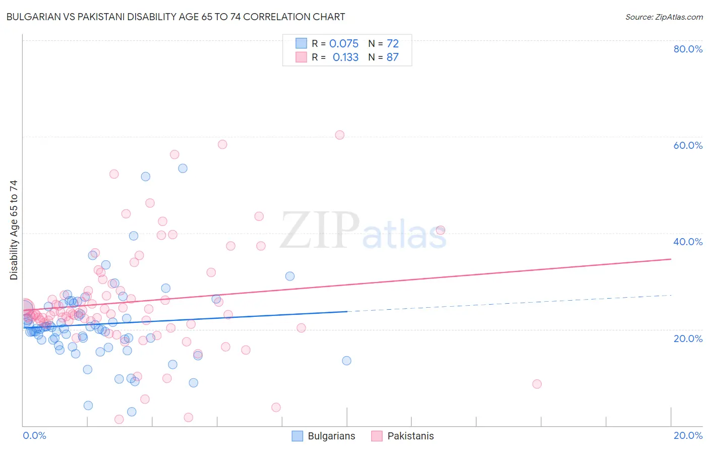 Bulgarian vs Pakistani Disability Age 65 to 74