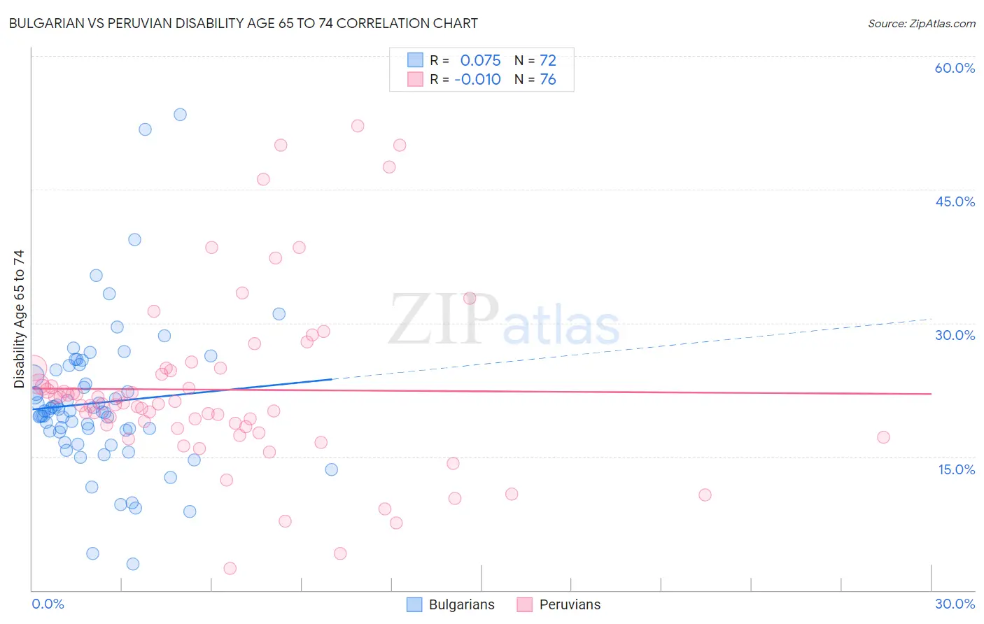 Bulgarian vs Peruvian Disability Age 65 to 74