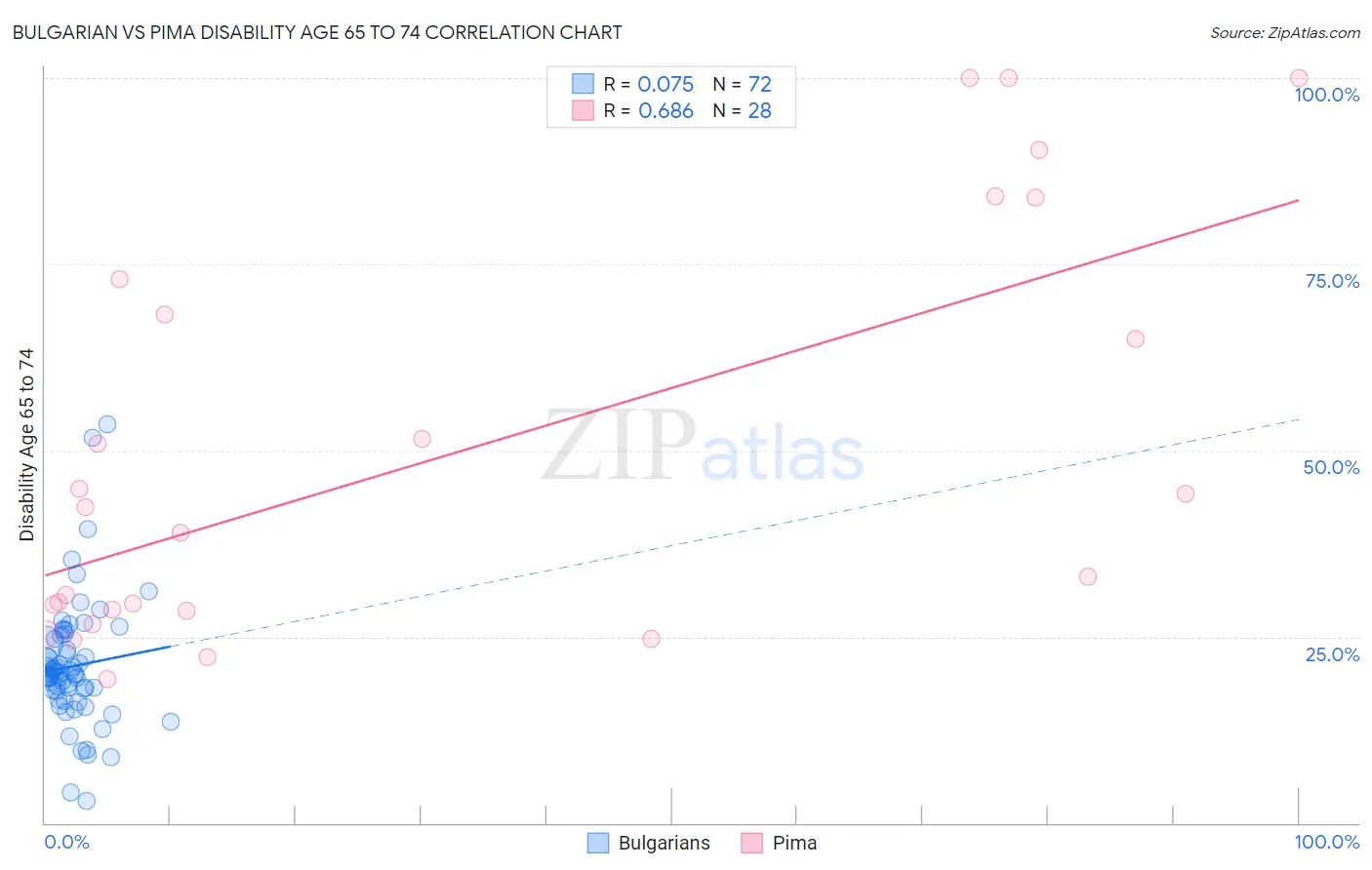 Bulgarian vs Pima Disability Age 65 to 74
