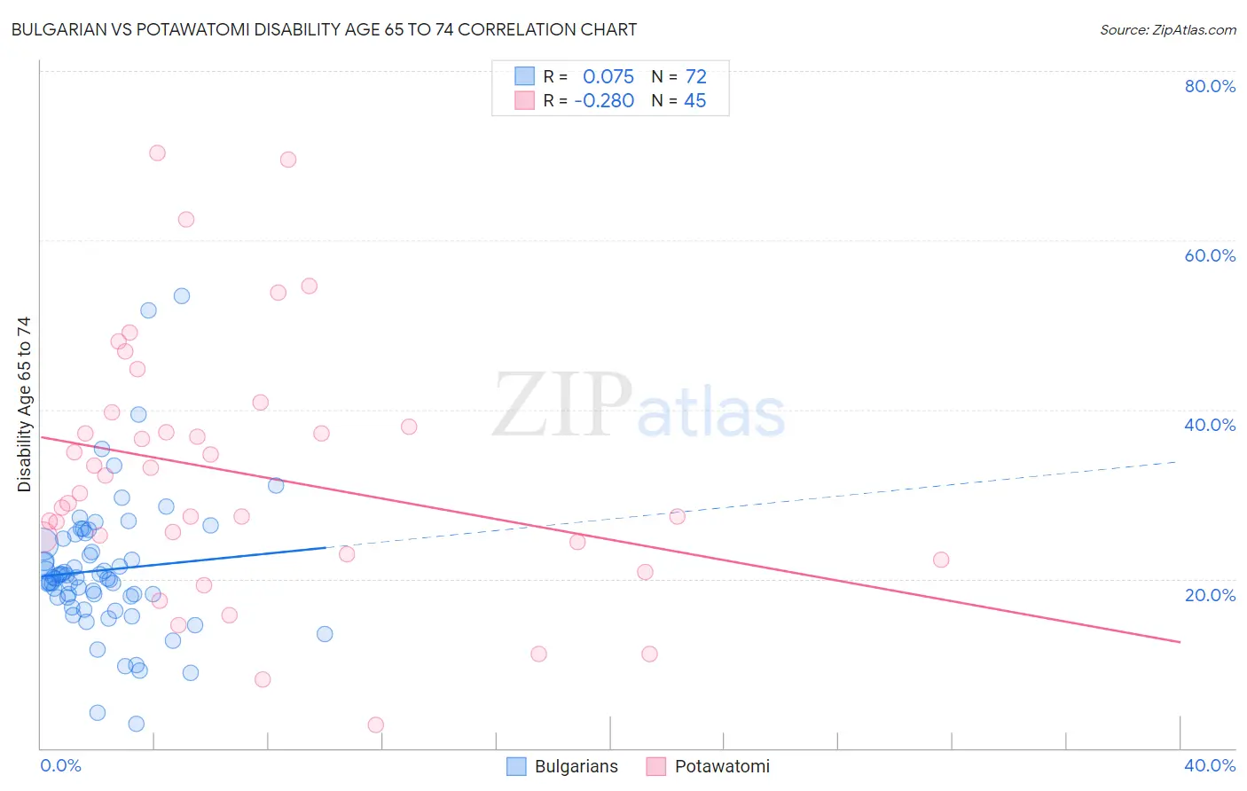 Bulgarian vs Potawatomi Disability Age 65 to 74