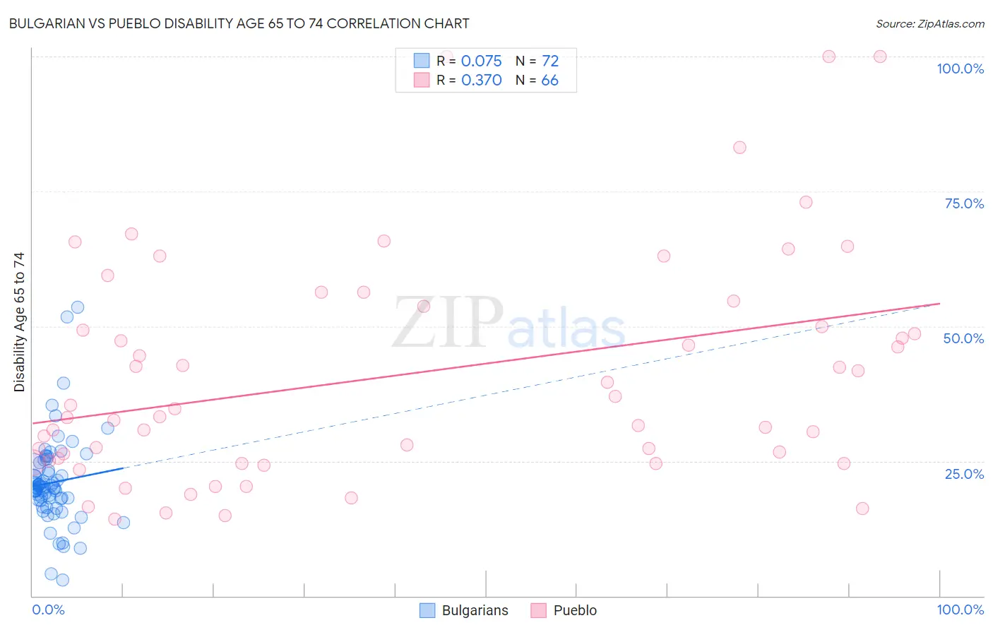 Bulgarian vs Pueblo Disability Age 65 to 74