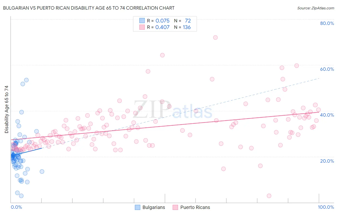 Bulgarian vs Puerto Rican Disability Age 65 to 74