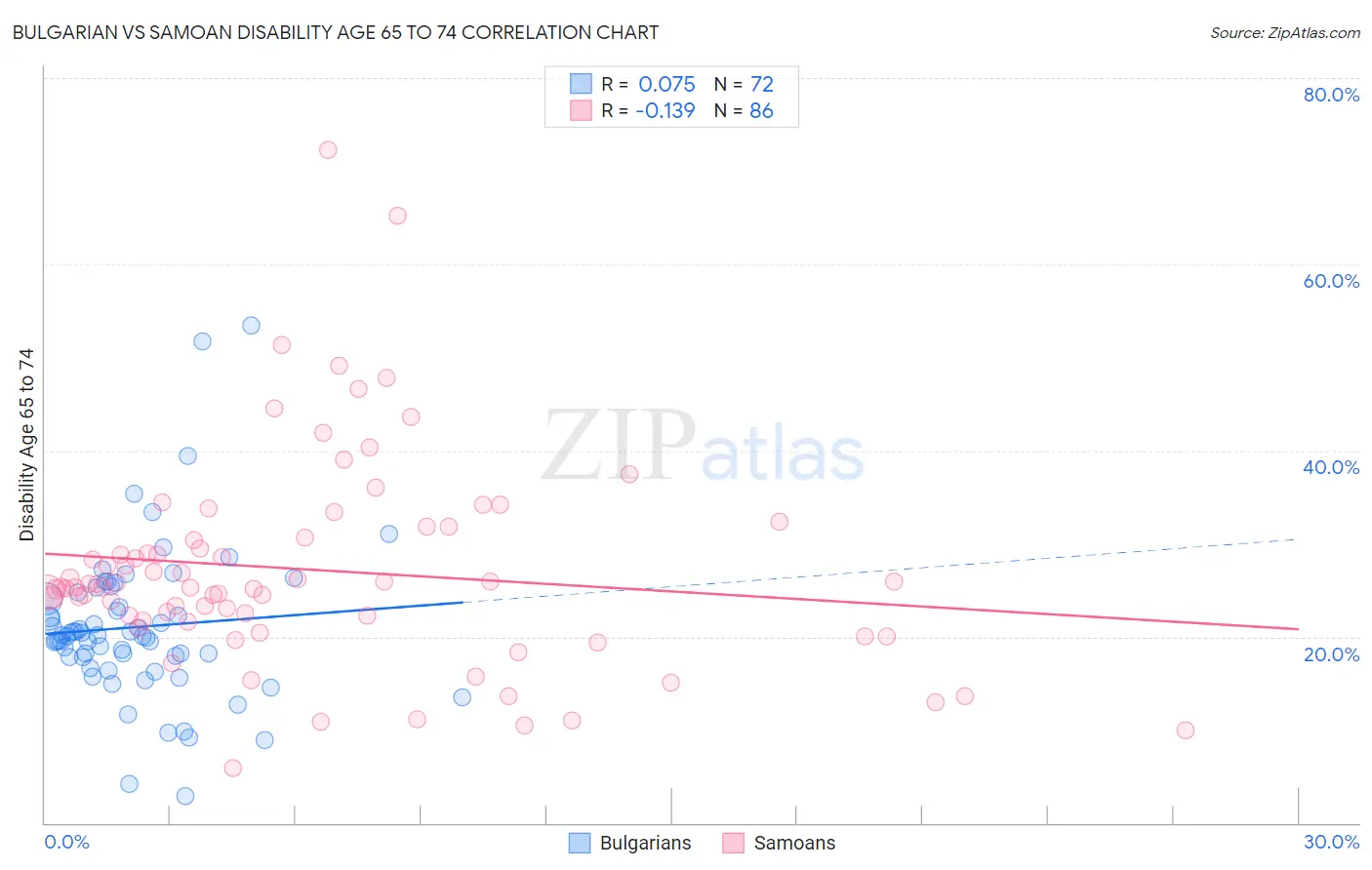 Bulgarian vs Samoan Disability Age 65 to 74