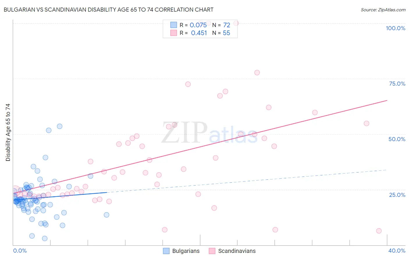Bulgarian vs Scandinavian Disability Age 65 to 74