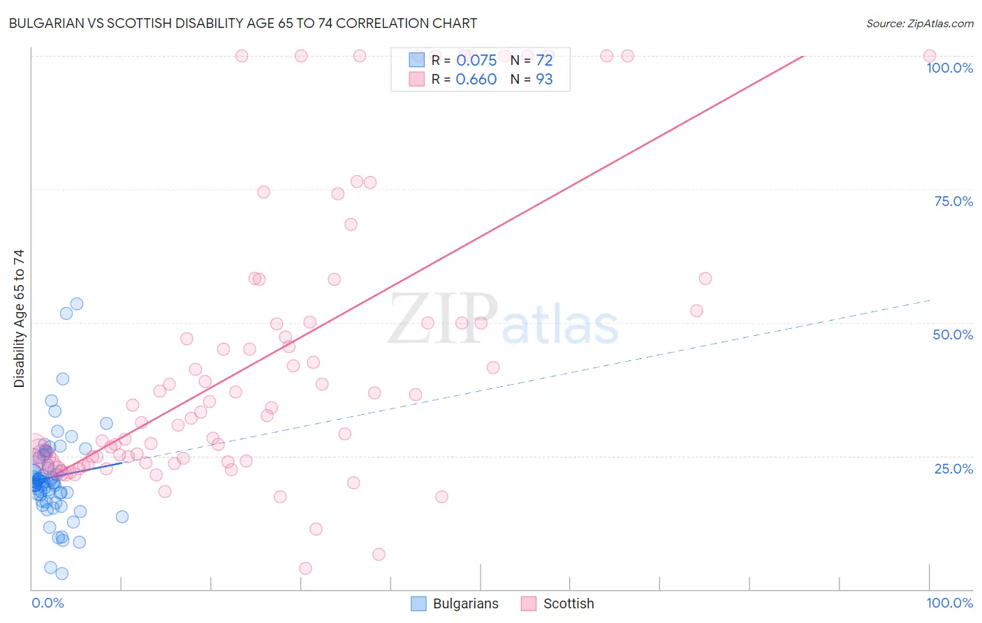 Bulgarian vs Scottish Disability Age 65 to 74