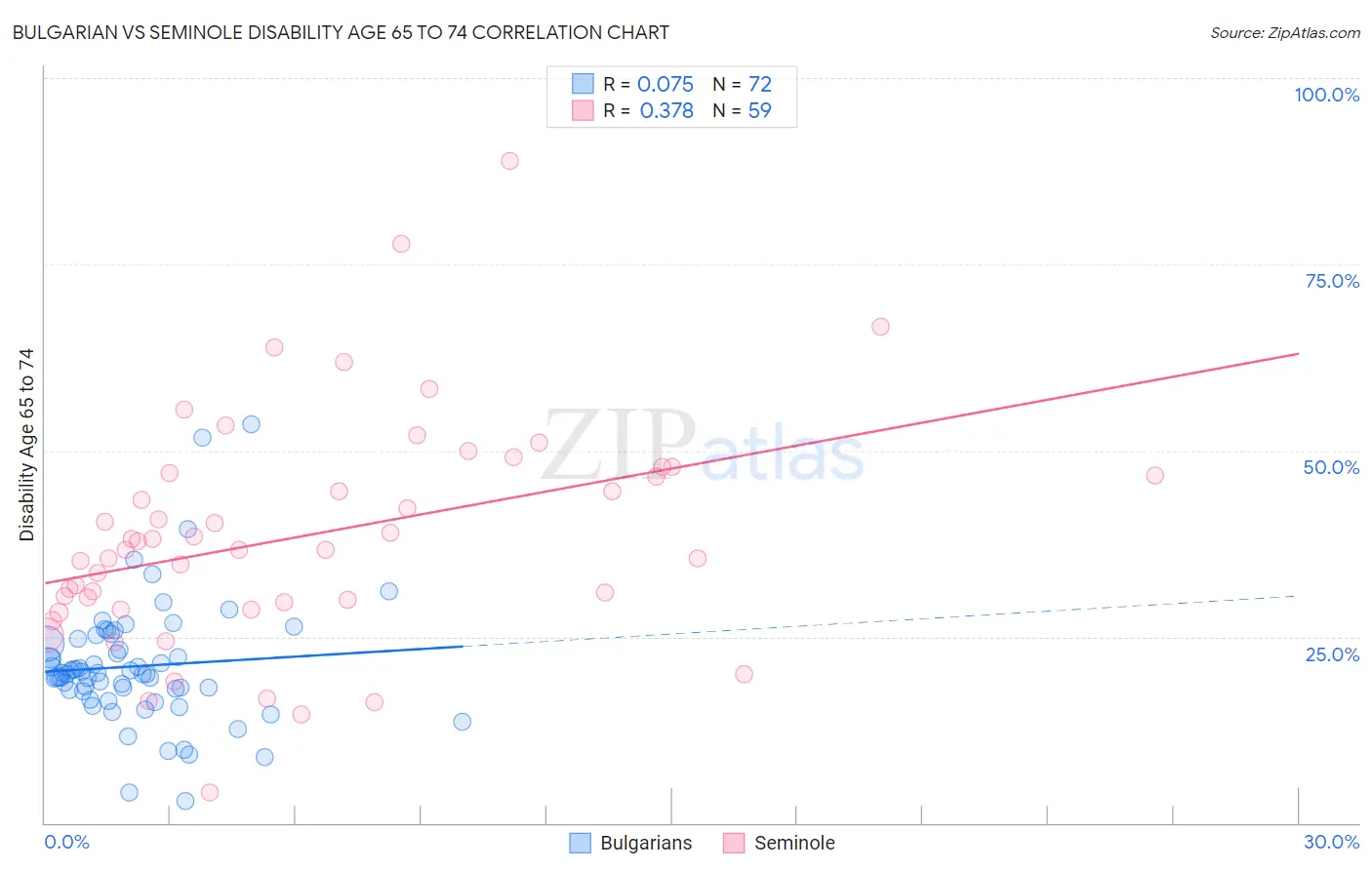 Bulgarian vs Seminole Disability Age 65 to 74