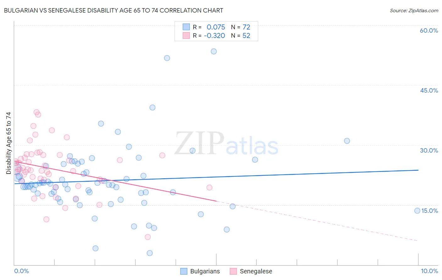 Bulgarian vs Senegalese Disability Age 65 to 74