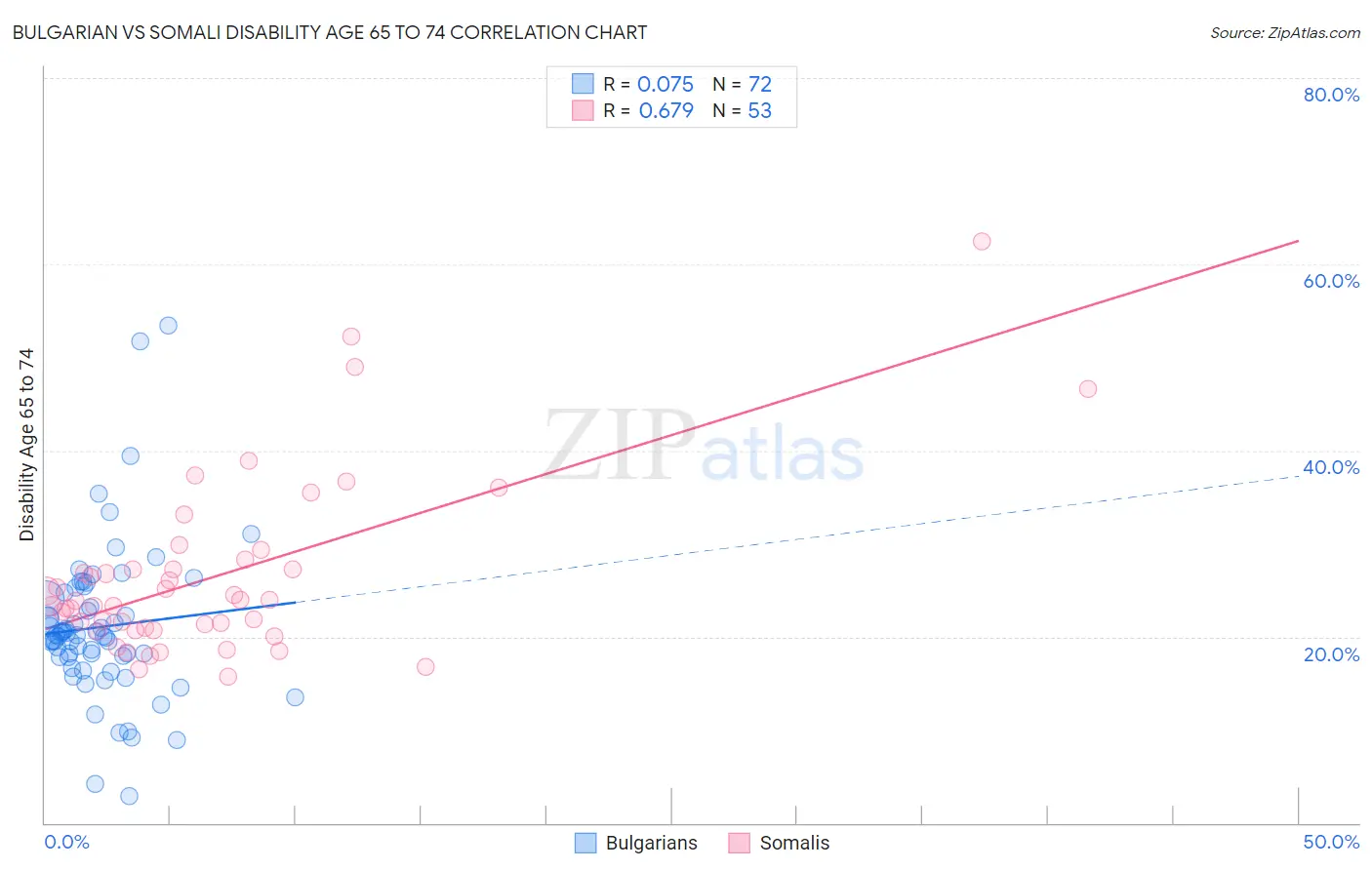 Bulgarian vs Somali Disability Age 65 to 74