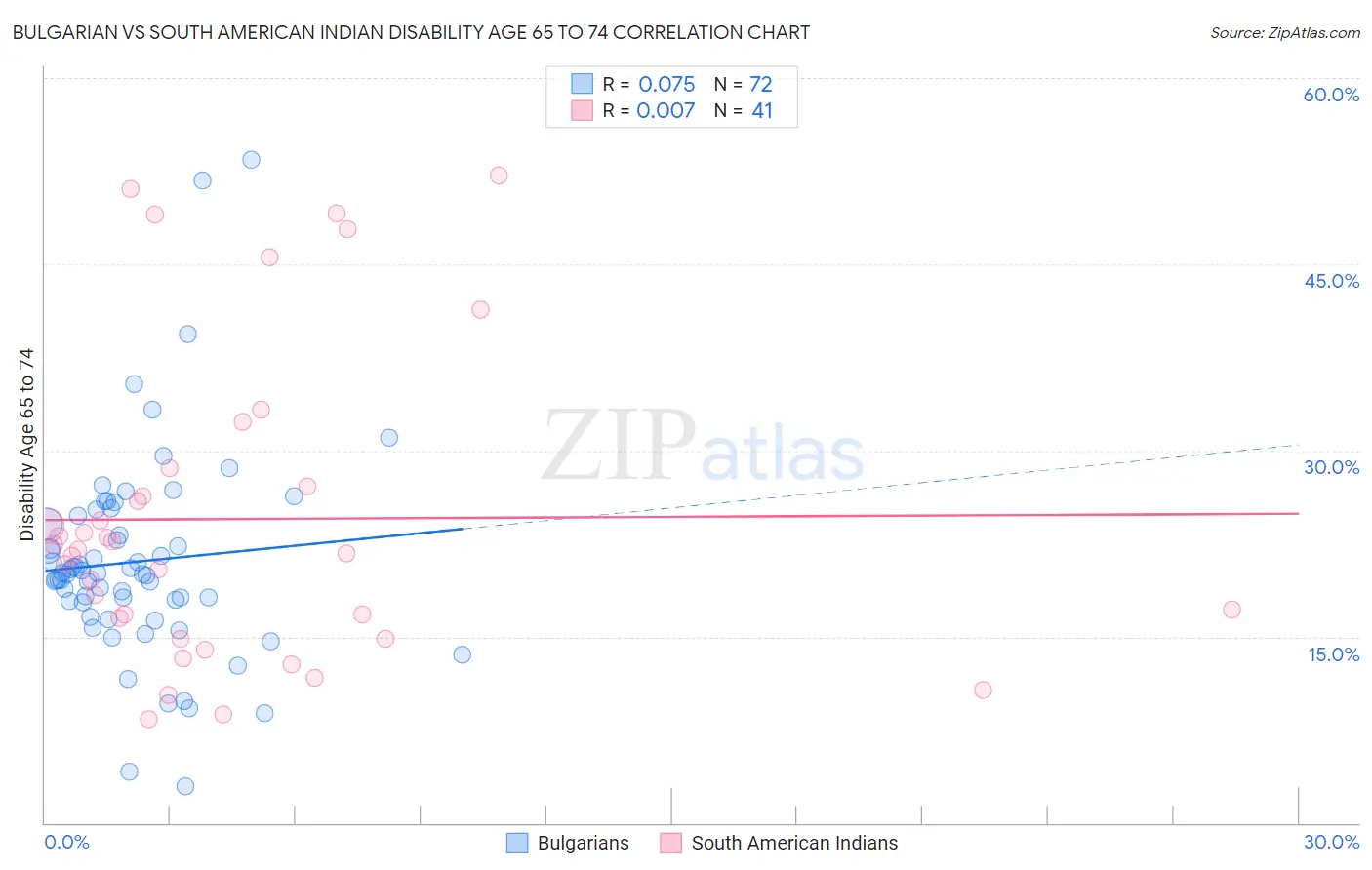 Bulgarian vs South American Indian Disability Age 65 to 74
