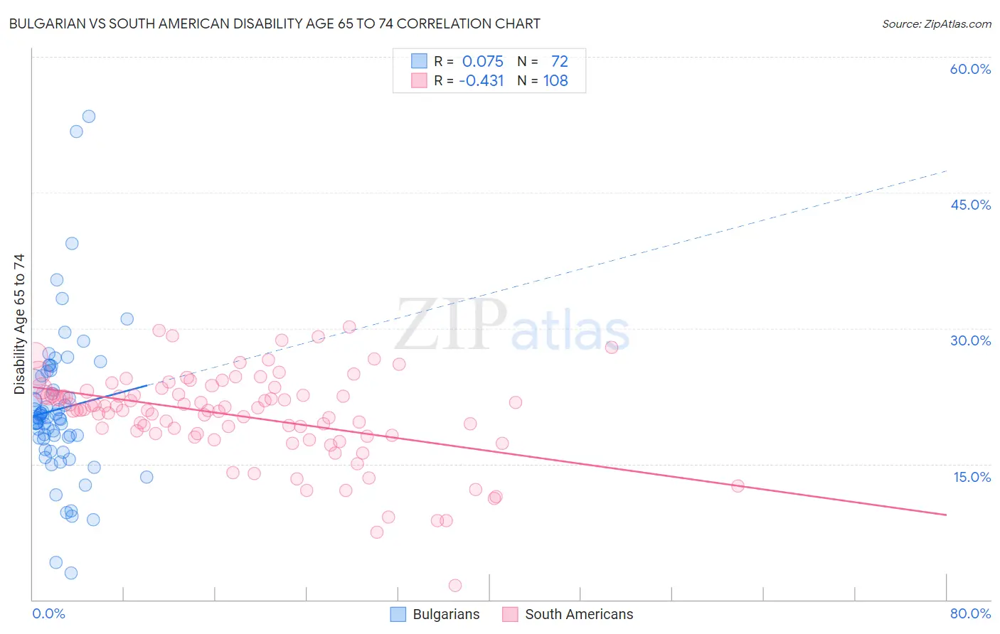 Bulgarian vs South American Disability Age 65 to 74