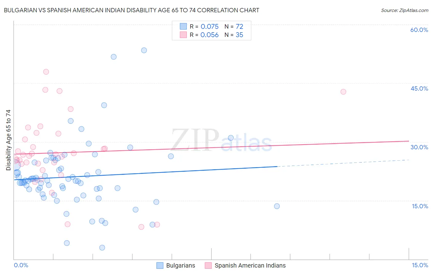 Bulgarian vs Spanish American Indian Disability Age 65 to 74