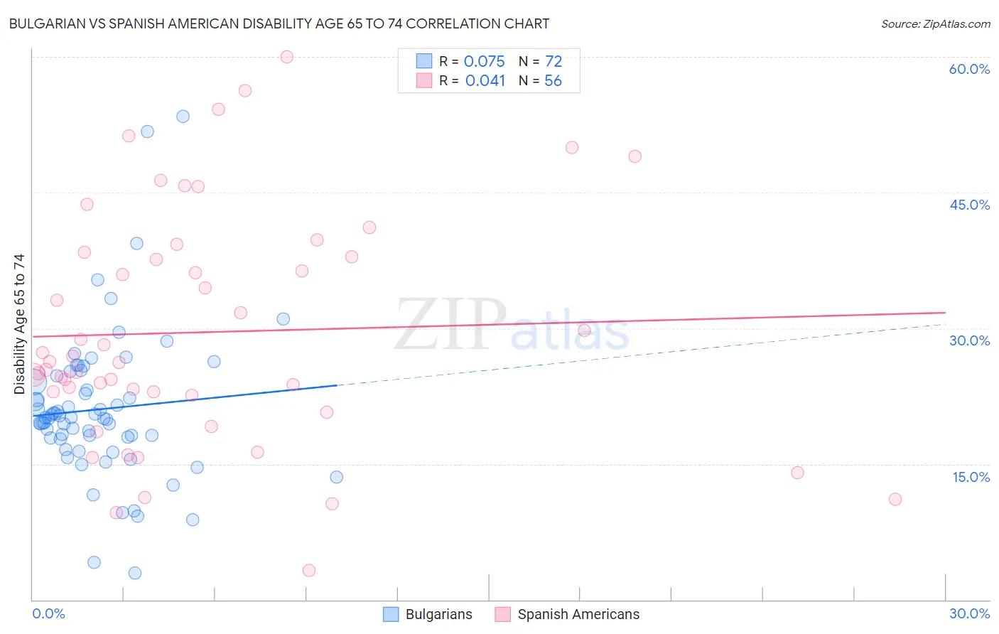 Bulgarian vs Spanish American Disability Age 65 to 74
