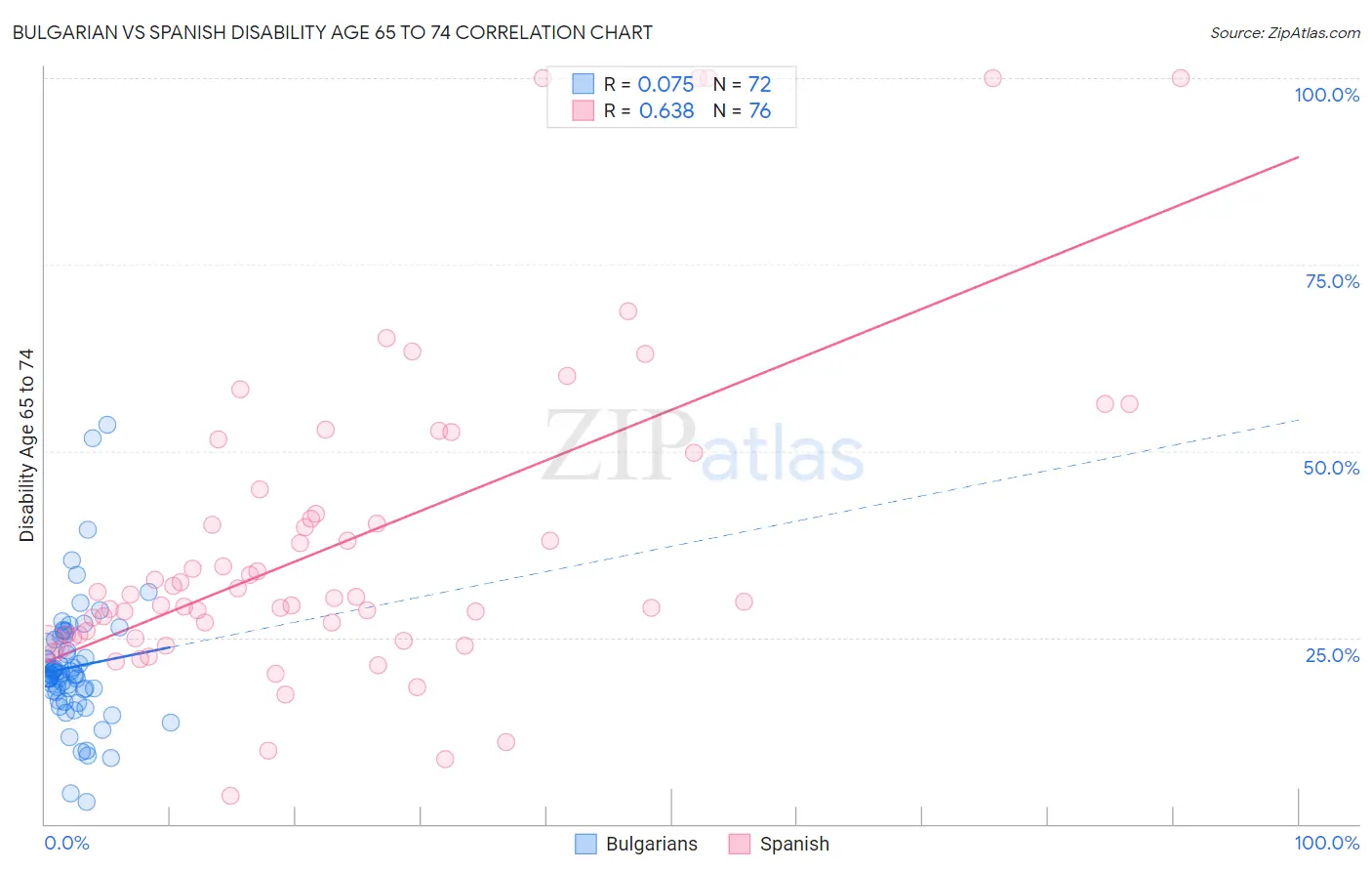 Bulgarian vs Spanish Disability Age 65 to 74